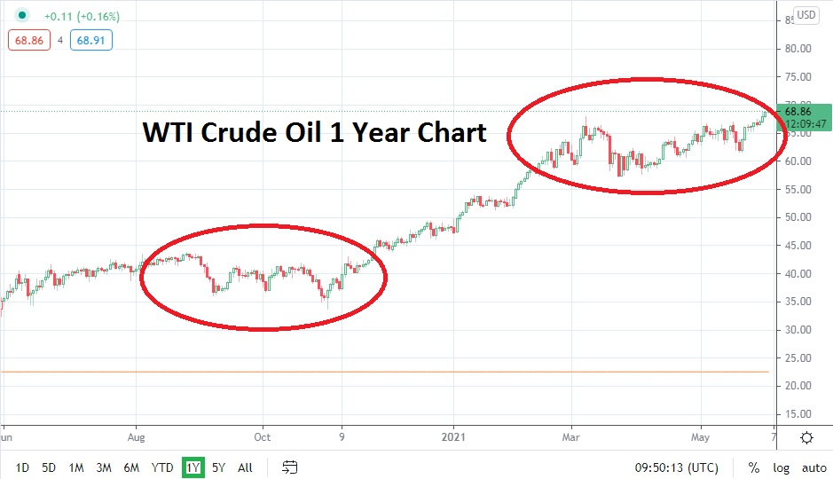 Gráfico Diario del Precio del Petróleo WTI Junio 2020 - Junio 2021 Gráfico Diario del Precio del Petróleo WTI Junio 2020 - Junio 2021